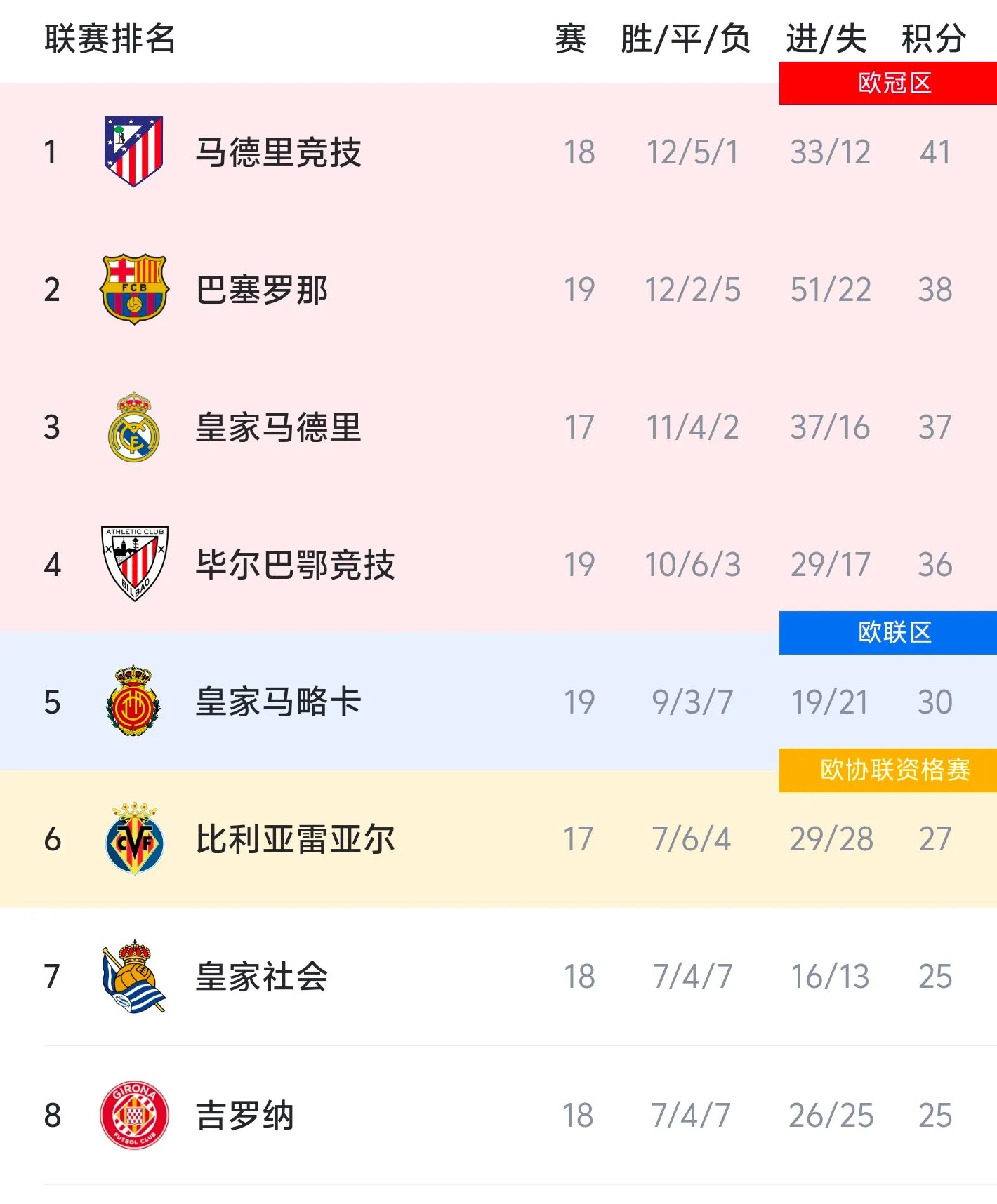 西甲积分榜：马竞少赛一场领先巴萨3分登顶，皇马暂列第三
