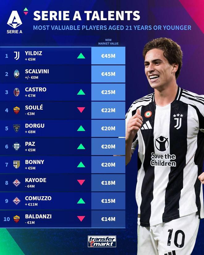 意甲U21球员身价榜：伊尔迪兹、斯卡尔维尼4500万欧居首