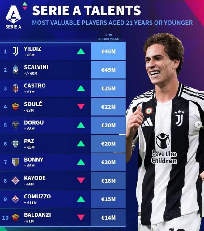 德转列意甲U21身价榜：伊尔迪兹&斯卡尔维尼4500万欧并列居首