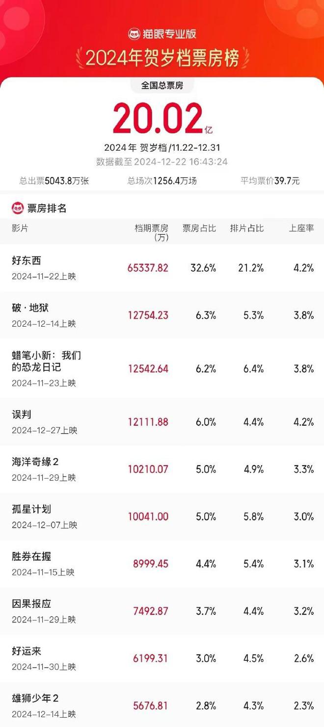 2024贺岁档总票房破20亿