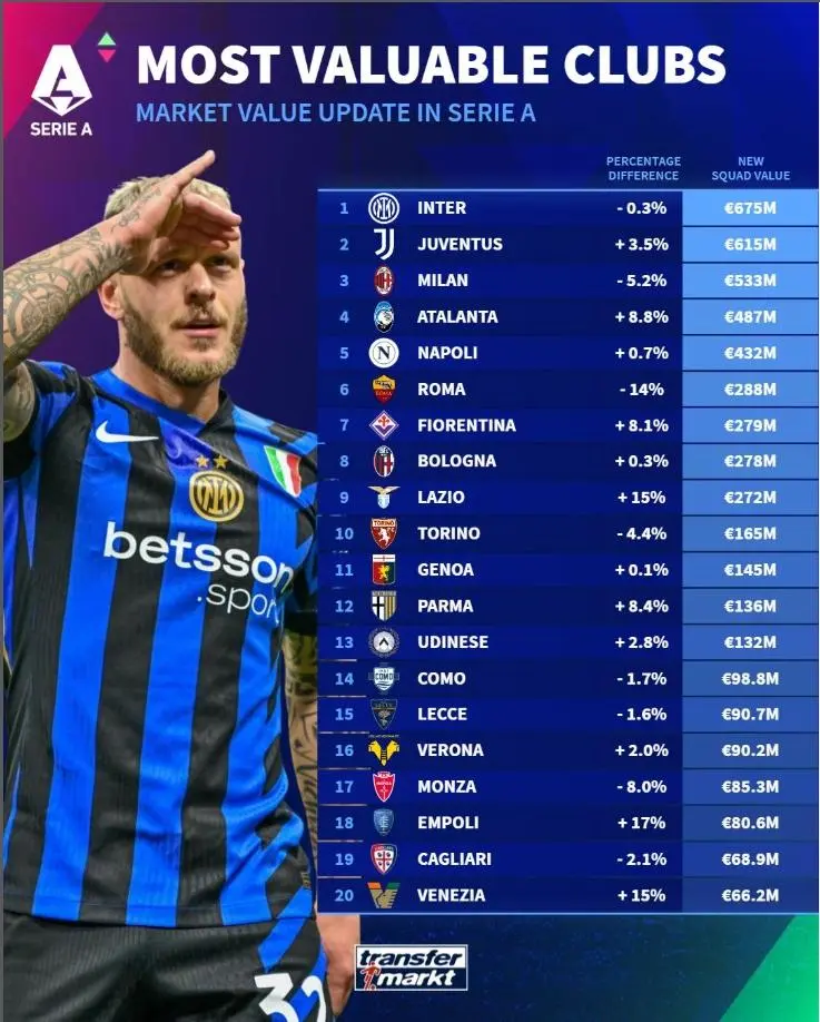 德转新一期意甲球队身价榜：国米居首，尤文、米兰分列二三