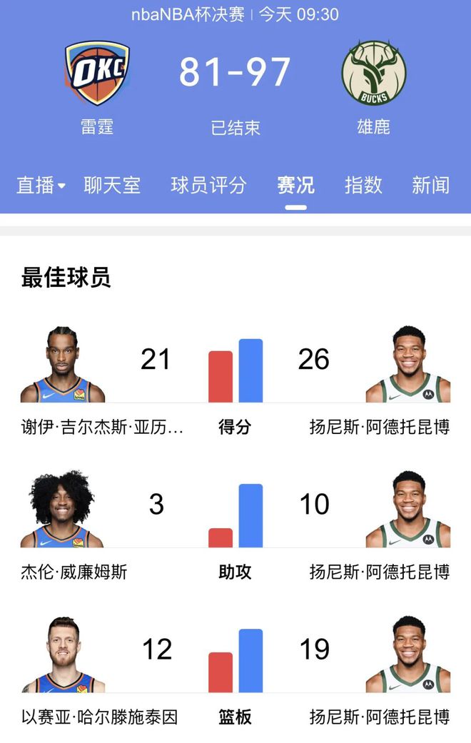 “字母哥”根本挡不住！雄鹿队勇夺 NBA 杯冠军