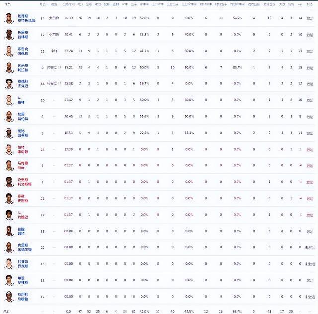 雄鹿97-81雷霆夺NBA杯冠军！字母哥26+19+10，雷霆三分32中5