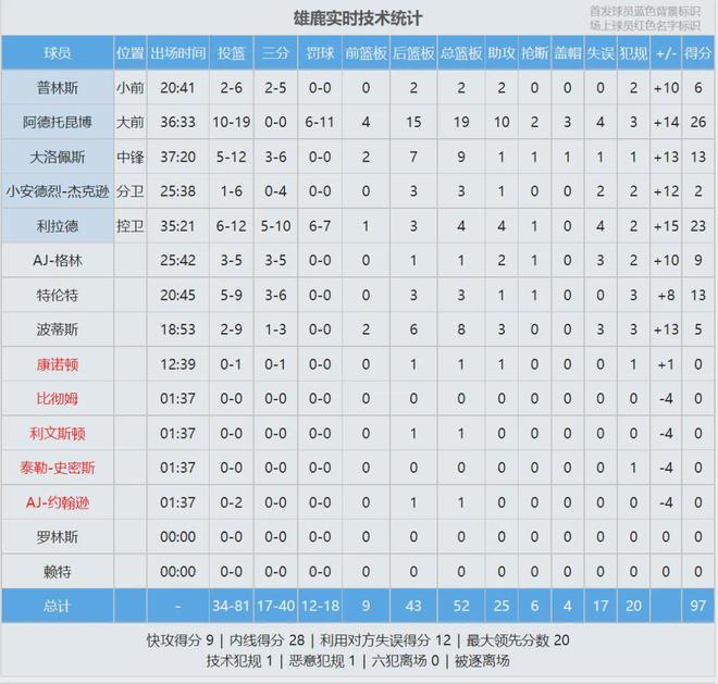 字母哥MVP！哈姆两连冠！14胜0负打脸湖人