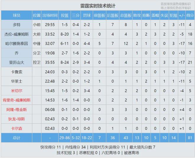 字母哥MVP！哈姆两连冠！14胜0负打脸湖人