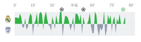 皇家马德里vs帕丘卡全场数据：射门数12-12，射正数5-4