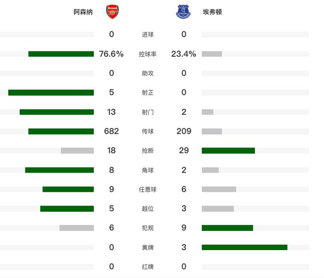 阿森纳主场0-0埃弗顿！英超遭2连平 多赛1场距榜首6分 队长失良机  第12张