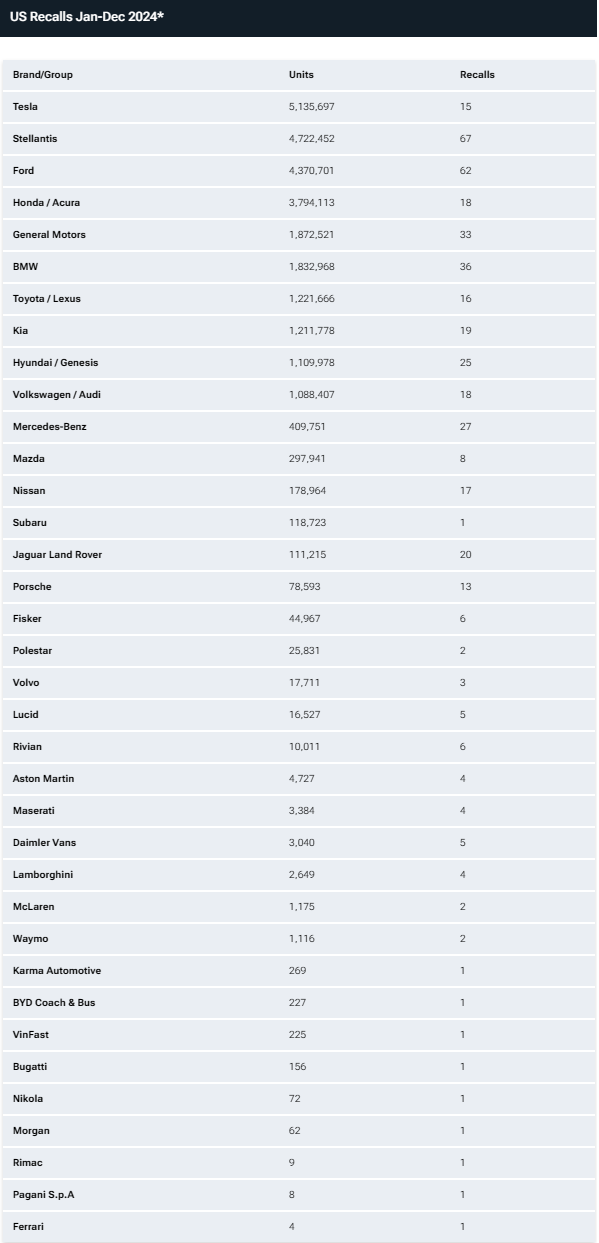 超越福特，特斯拉成 2024 年美国召回车辆最多的品牌  第2张