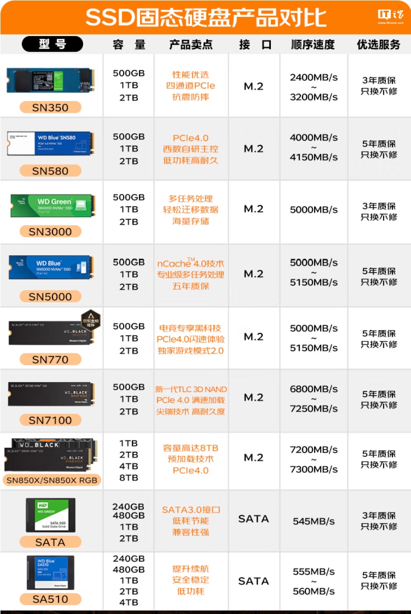 1TB 版本 599 元，西部数据 SN7100 固态硬盘“黑盘”发售