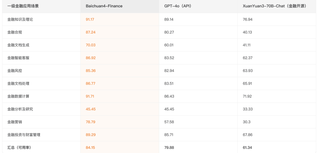 百川智能发布全链路领域增强金融大模型 Baichuan4-Finance，测试成绩领先 GPT-4o