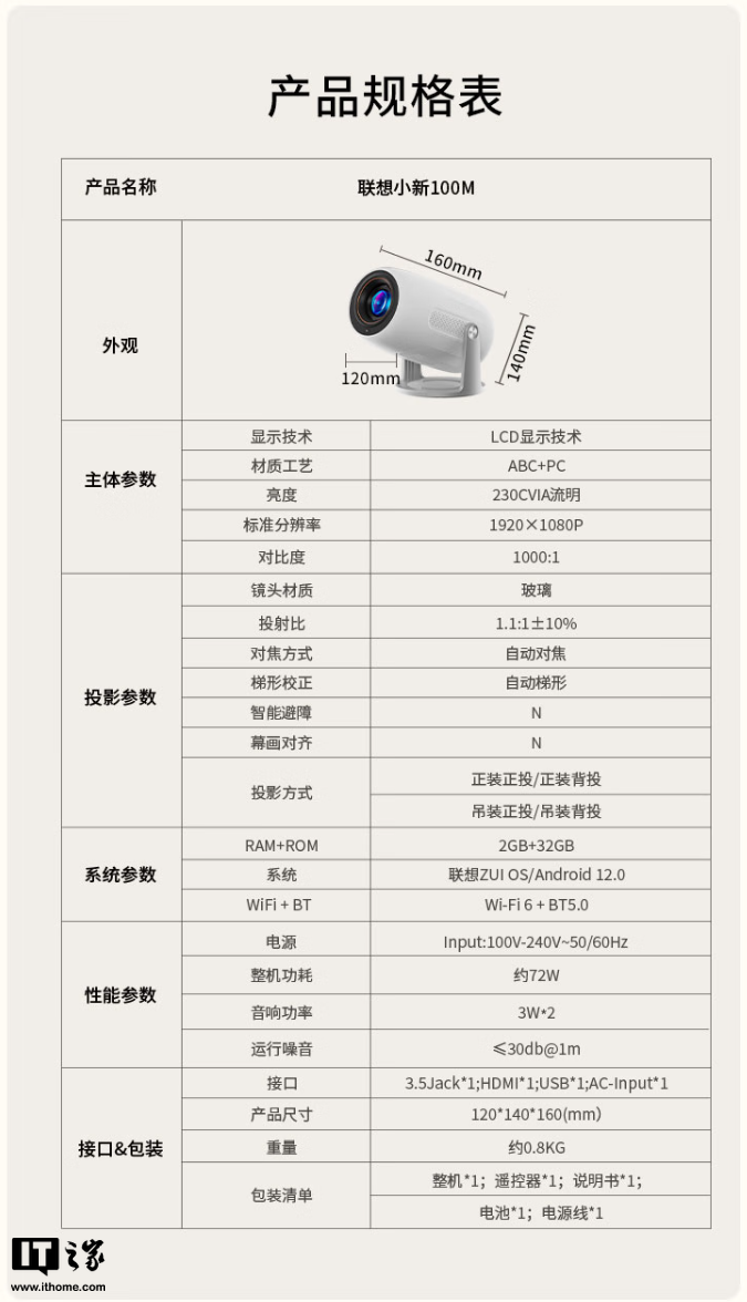 联想小新 100M 智能投影仪上市：230CVIA 流明亮度、210°U 型云台，首发 699 元  第11张