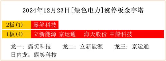 2024年12月23日[绿色电力]涨停板金字塔