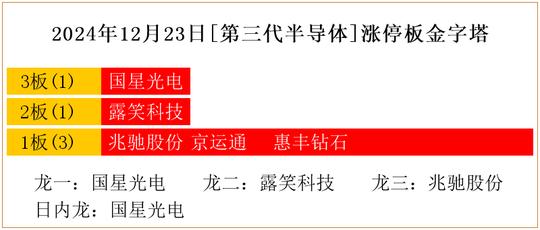 2024年12月23日[第三代半导体]涨停板金字塔