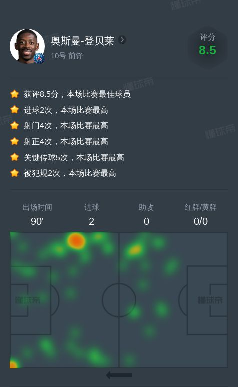 奥斯曼-登贝莱vs摩纳哥全场数据：2进球，5次关键传球