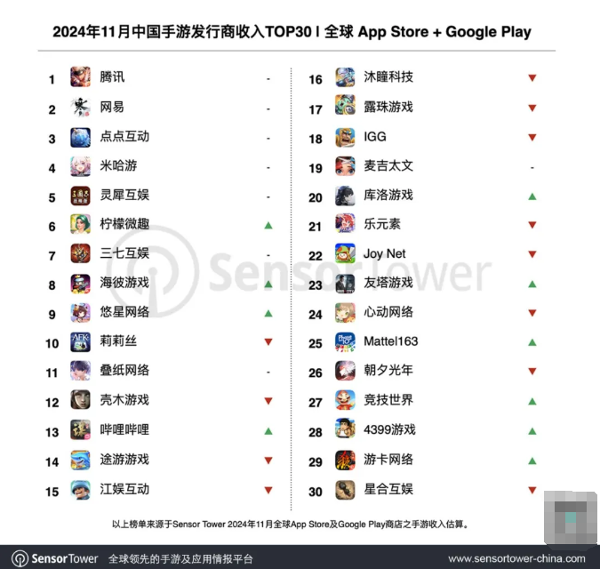 Sensor Tower：2024 年 11 月 35 个中国厂商入围收入榜 TOP100，合计吸金 18.7 亿美元