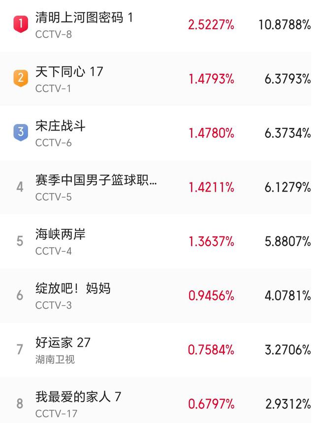 播1集第1！央视《清明上河图密码》口碑爆了，张颂文这次又赌对了  第2张