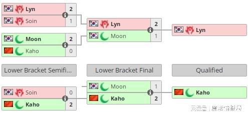 别逼我杯总决赛：Moon遗憾出局，Happy&星巴克今晚出战