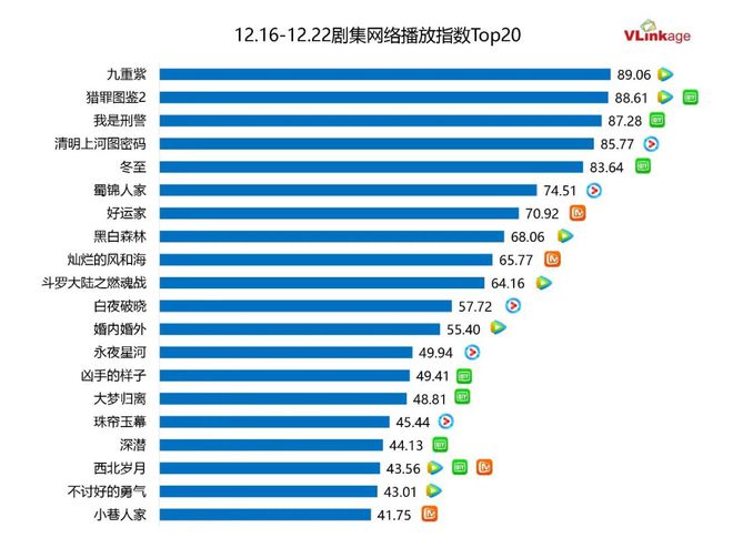 剧集周报 | 《九重紫》口碑热度双高，大盘市场新上两部80+剧集  第2张