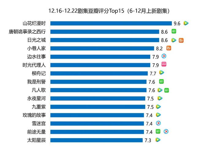 剧集周报 | 《九重紫》口碑热度双高，大盘市场新上两部80+剧集  第4张