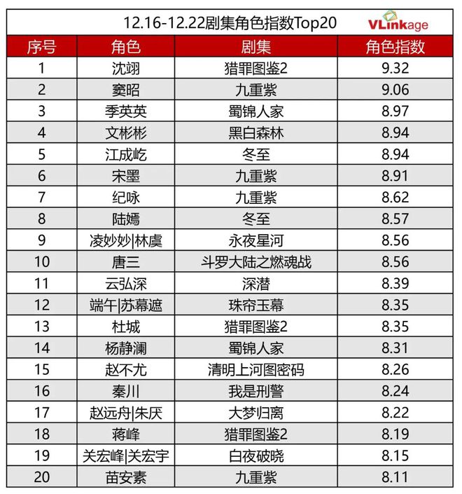 剧集周报 | 《九重紫》口碑热度双高，大盘市场新上两部80+剧集  第5张