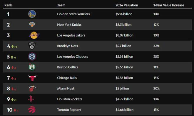 NBA球队市值排名：勇士&尼克斯&湖人保持前三，三十支球队全部升值  第2张