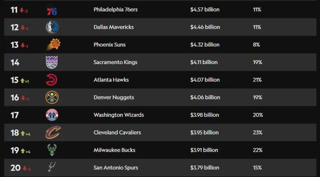 NBA球队市值排名：勇士&尼克斯&湖人保持前三，三十支球队全部升值  第3张