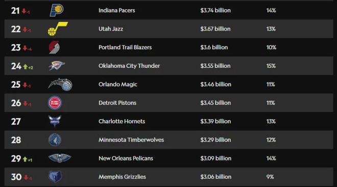 NBA球队市值排名：勇士&尼克斯&湖人保持前三，三十支球队全部升值  第4张
