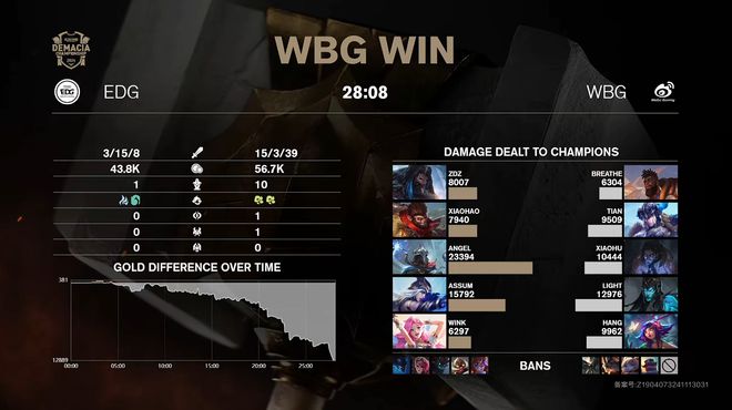 德玛西亚杯：WBG零封EDG，挺进四强！  第5张