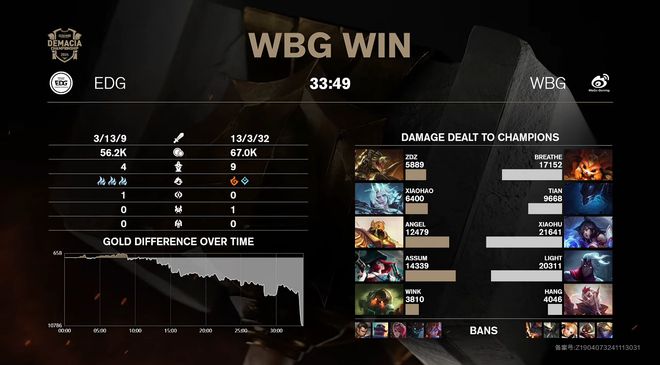 德玛西亚杯：WBG零封EDG，挺进四强！  第7张