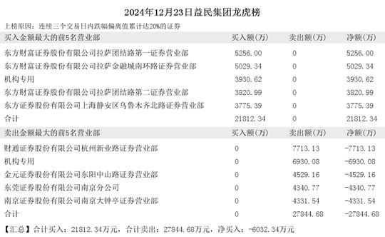 2024年12月23日小鳄鱼现身益民集团  第2张