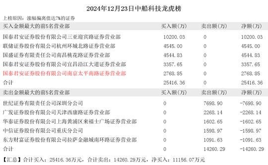 2024年12月23日作手新一现身中船科技  第2张