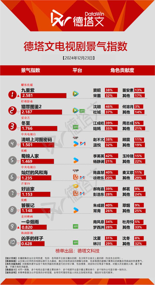 《冬至》开播热度向好，杨紫李现《国色芳华》预热|剧日报  第2张