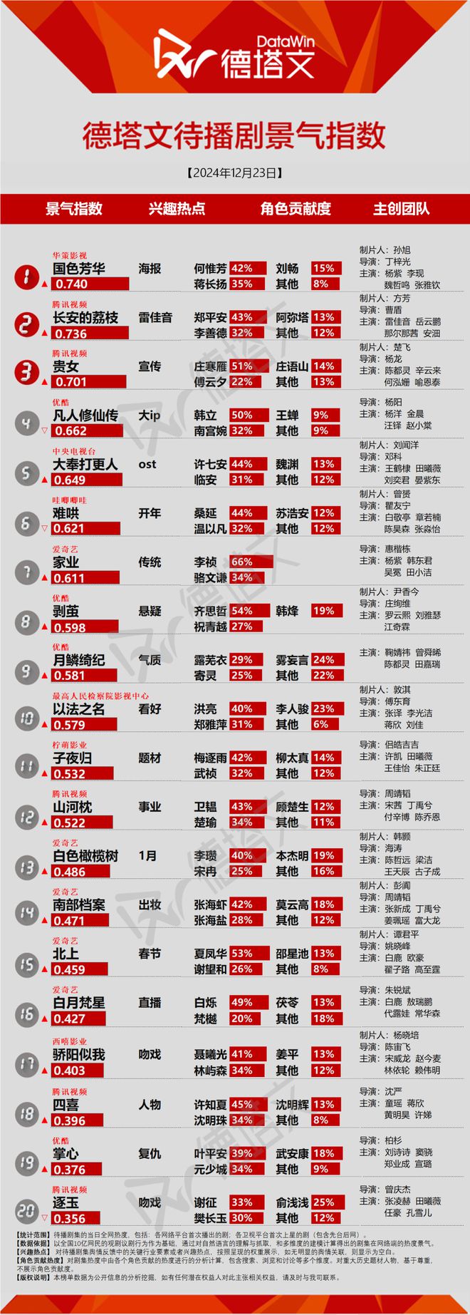 《冬至》开播热度向好，杨紫李现《国色芳华》预热|剧日报  第3张