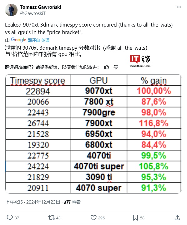 AMD Radeon RX 9070 XT 显卡曝光：3DMark 光追跑分超过 7900  第3张