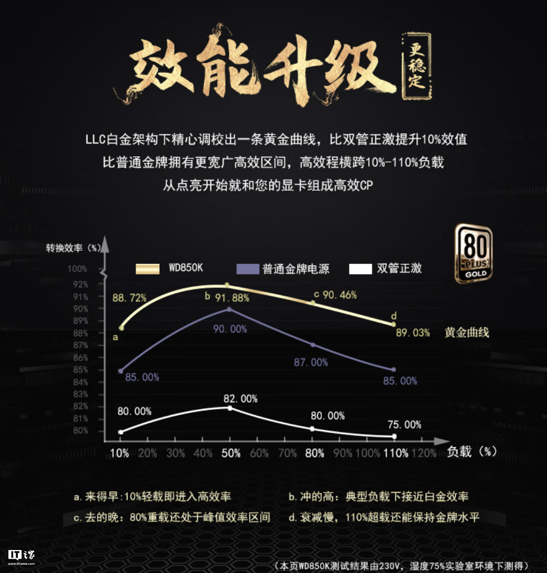 航嘉推出 WD850K 金牌全模组 ATX 电源：宽幅电压，549 元  第2张