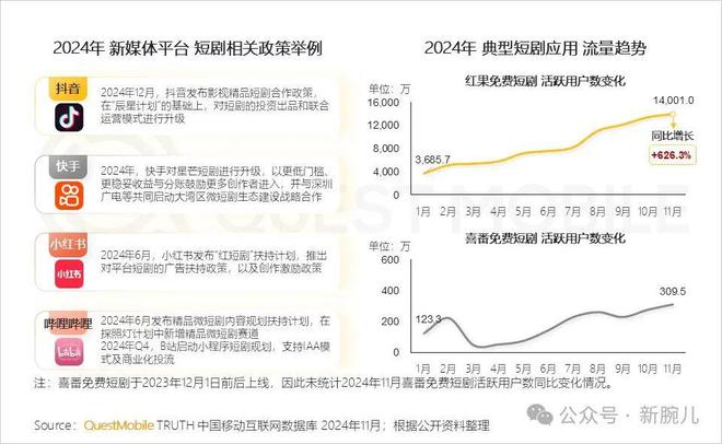 红果免费短剧11月月活突破1.4亿，抖音快手短剧内容渗透率超过66%  第2张