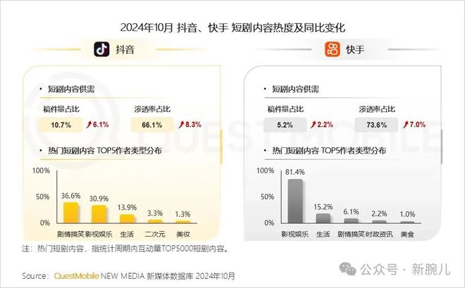 红果免费短剧11月月活突破1.4亿，抖音快手短剧内容渗透率超过66%