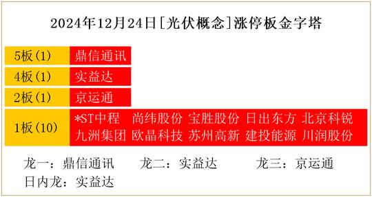 2024年12月24日[光伏概念]涨停板金字塔