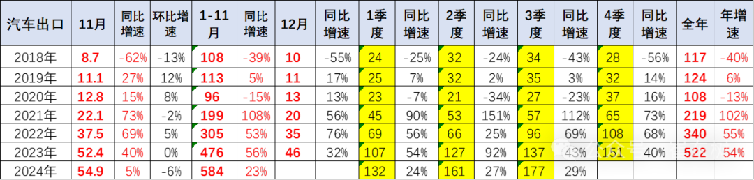 乘联分会崔东树：2024 年 11 月中国汽车出口 55 万台，同比增速 5%