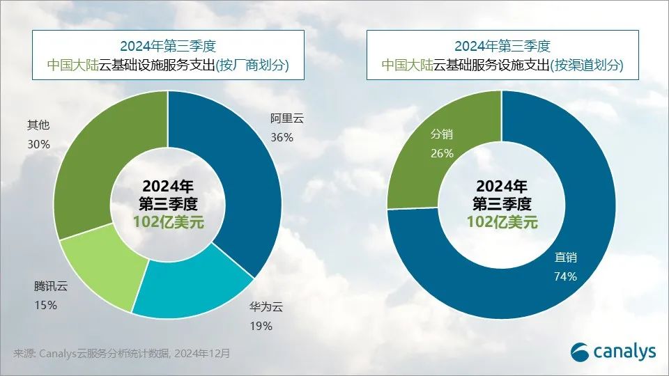 Canalys：2024 三季度阿里巴巴、华为、腾讯占中国大陆云市场 70% 份额