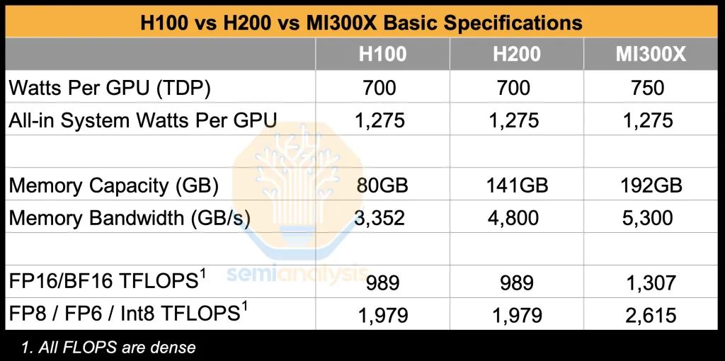 AMD MI300X 评估：强悍硬件难掩软件短板，难以跨越英伟达“CUDA 护城河”  第2张