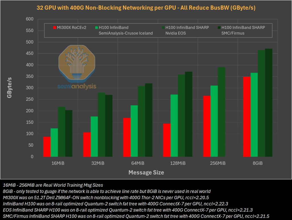 AMD MI300X 评估：强悍硬件难掩软件短板，难以跨越英伟达“CUDA 护城河”  第4张