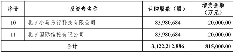 北汽新能源引入 11 家战略投资者，获得增资 81.5 亿元  第3张