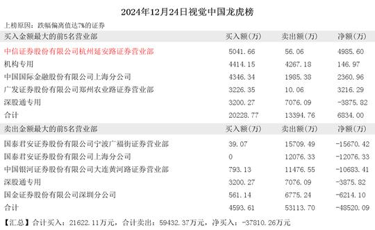 2024年12月24日章盟主现身视觉中国 汇洲智能 华林证券 城地香江