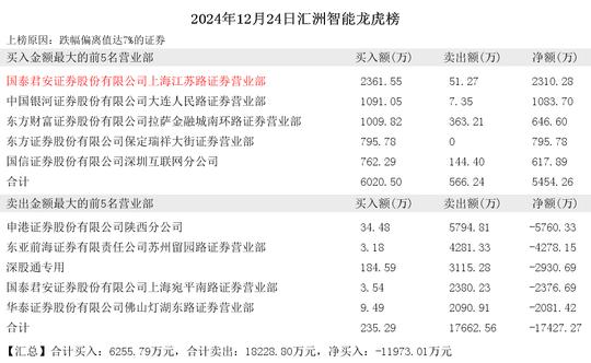 2024年12月24日章盟主现身视觉中国 汇洲智能 华林证券 城地香江