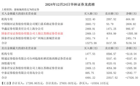 2024年12月24日章盟主现身视觉中国 汇洲智能 华林证券 城地香江