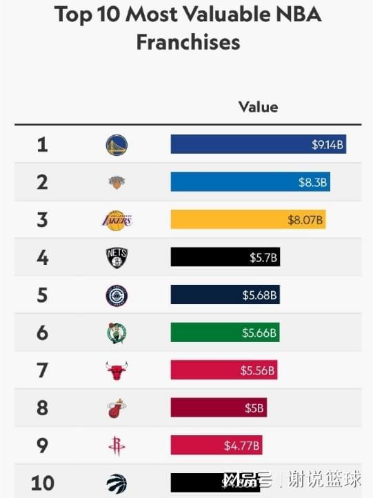 NBA各队市值排名：勇士领跑湖人第三，快船篮网入围前五