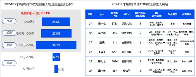 一部品牌短剧千万GMV，谁能真正赚到钱？  第3张