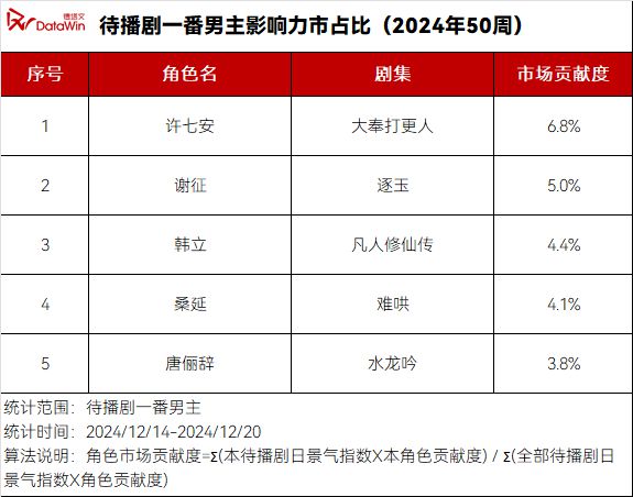 腾讯视频《大奉打更人》，能否打响年末剧集市场最后一炮？|剧前瞻  第8张