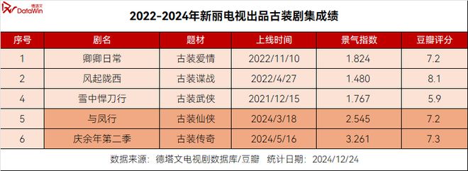 腾讯视频《大奉打更人》，能否打响年末剧集市场最后一炮？|剧前瞻  第13张